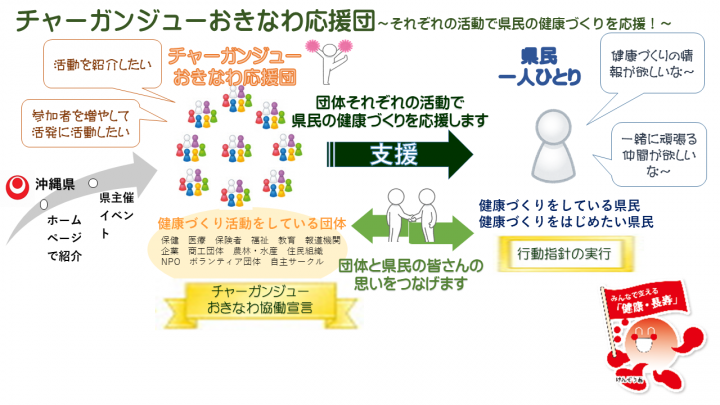 イラスト：チャーガンジューおきなわ応援団　それぞれの活動で県民の健康づくりを応援