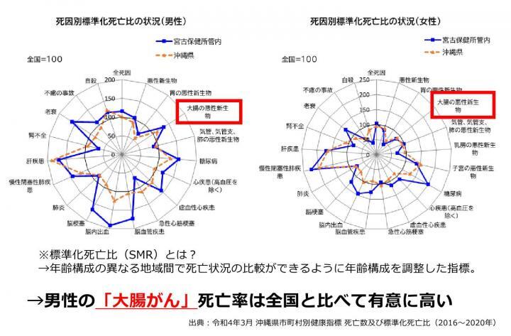 グラフ：宮古地区SMR　2016年-2020年