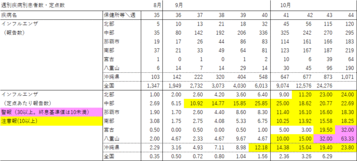 写真：週別疾病別報告数・定点あたり報告数の表
