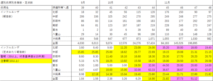 写真：週別疾病別報告数・定点あたり報告数の表