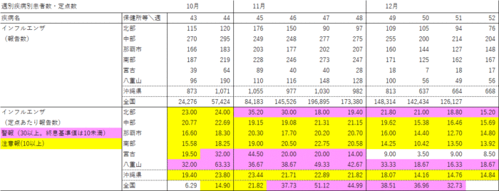 写真：週別疾病別報告数・定点あたり報告数の表
