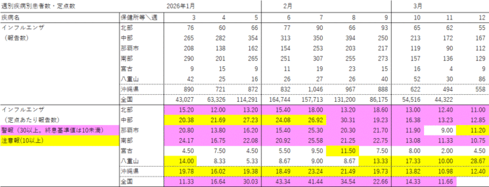 写真：週別疾病別報告数・定点あたり報告数の表