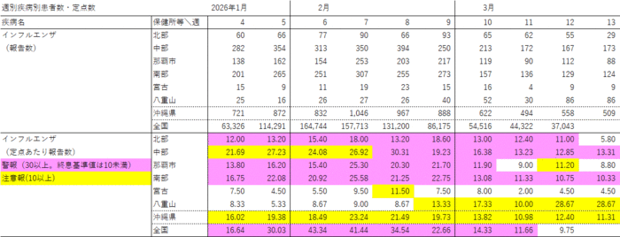 写真：週別疾病別報告数・定点あたり報告数の表