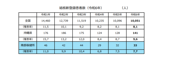 イラスト:結核新登録患者数の表