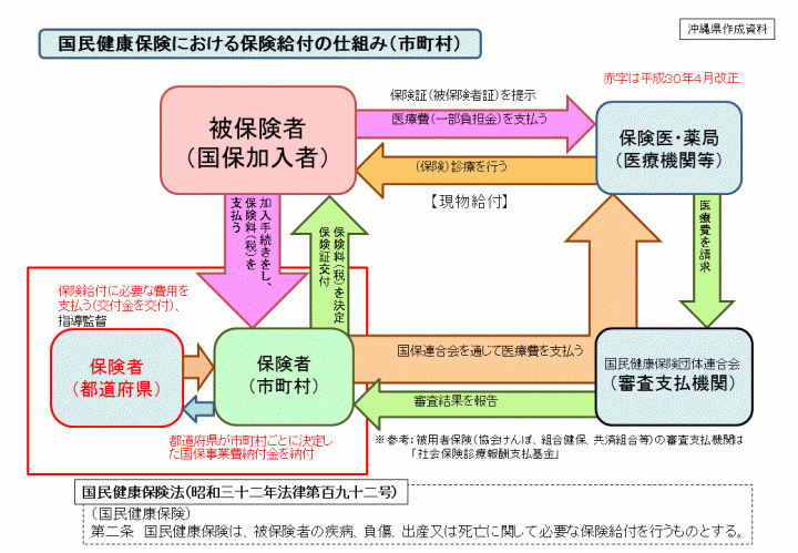 イラスト：国民健康保険における保険給付の仕組み（市町村）の図解