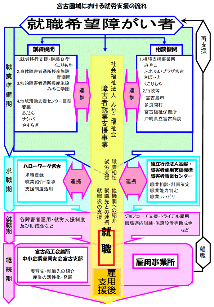 イラスト：宮古圏域における就労支援の流れ