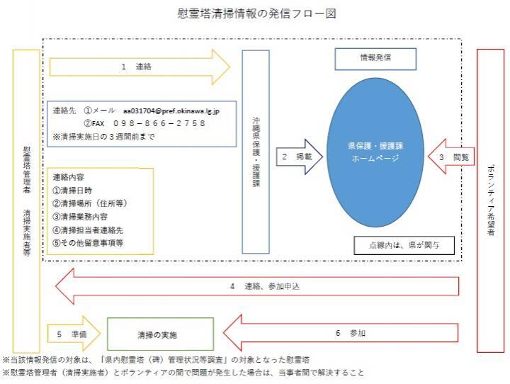 画像：慰霊塔清掃情報の発信フロー図