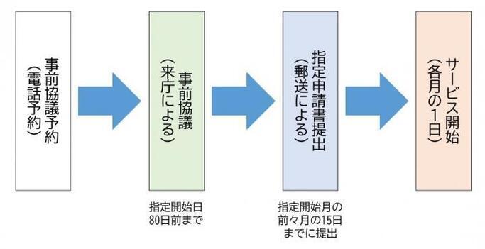 イラスト：電話予約→来庁による事前協議→郵送による指定申請書提出→各月の1日サービス開始