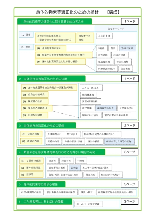 イラスト：身体的拘束適正化のための指針構成イメージ