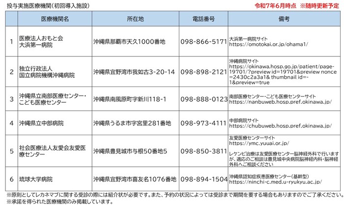 投与実施医療機関（初回導入施設）令和7年6月時点　※随時更新予定
