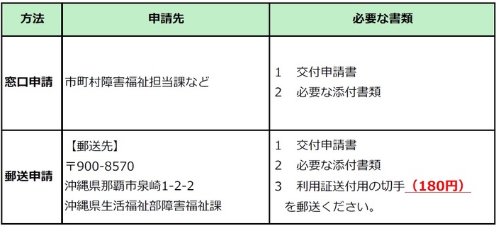 申請方法