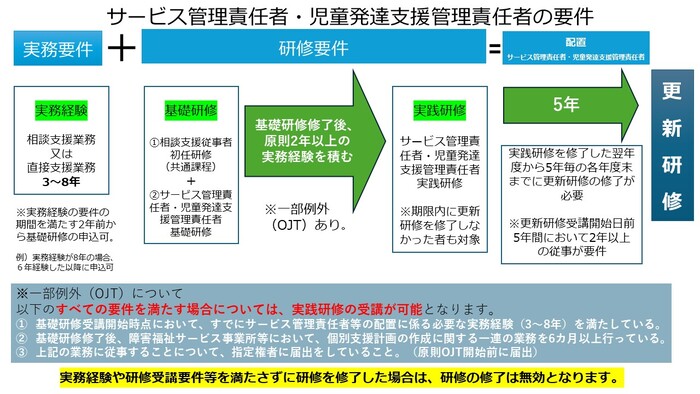 サービス管理責任者・児童発達支援管理責任者体系図
