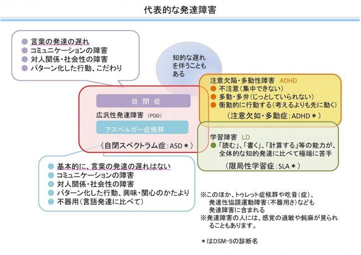 イラスト：代表的な発達障害