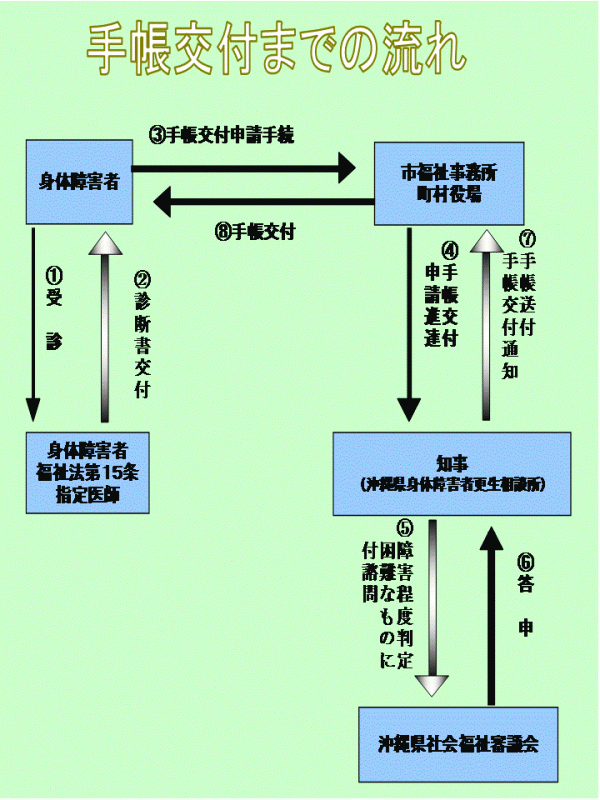 イラスト：手帳交付までの流れ