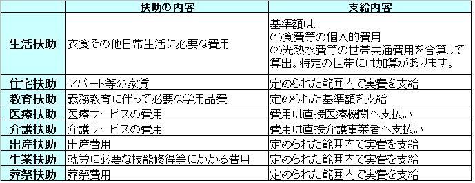 イラスト：生活保護の種類