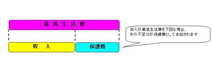 イラスト：収入が最低生活費を下回る場合、その不足分が保護費として支給されます