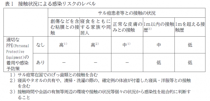 表1：接触者定義