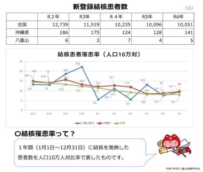 結核の現状