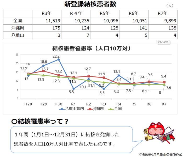 結核の現状