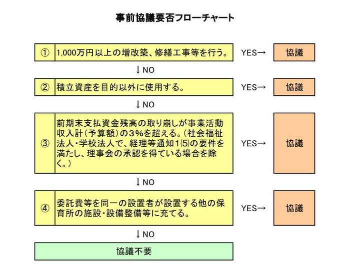 事前協議要否フローチャート