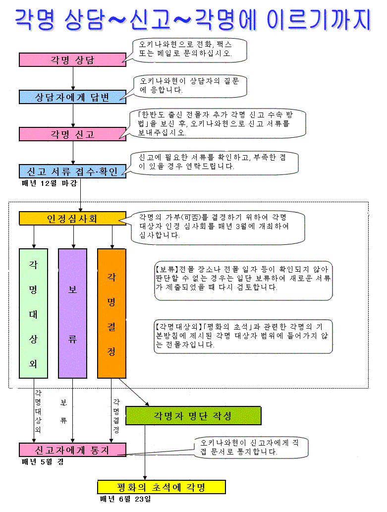 illust：flowchart