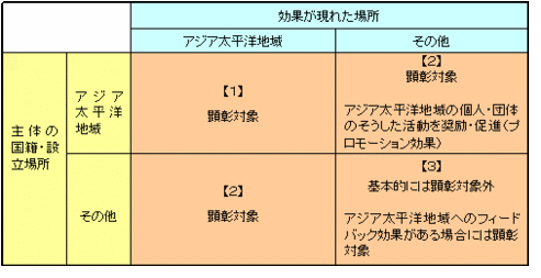 イラスト：4つのカテゴリーに分類した顕彰対象の表