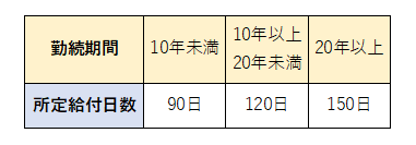 イラスト：所定給付日数の表