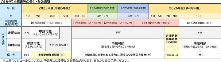 イラスト：申請書等の受付・有効期間