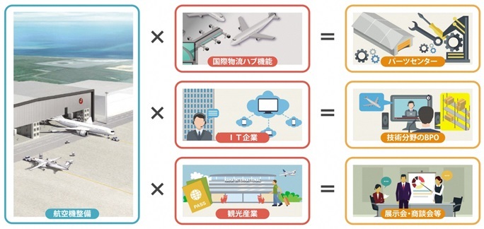 イラスト：既存産業との連携の例