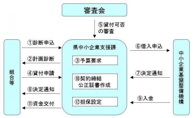 イラスト：高度化資金のフロー図