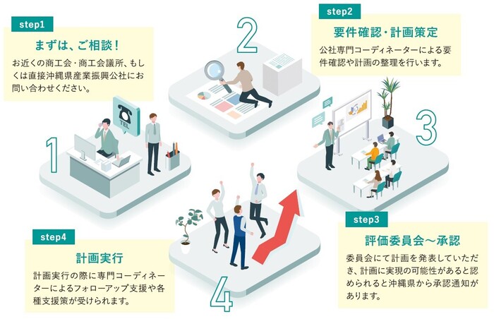 計画策定から支援までの流れ画像