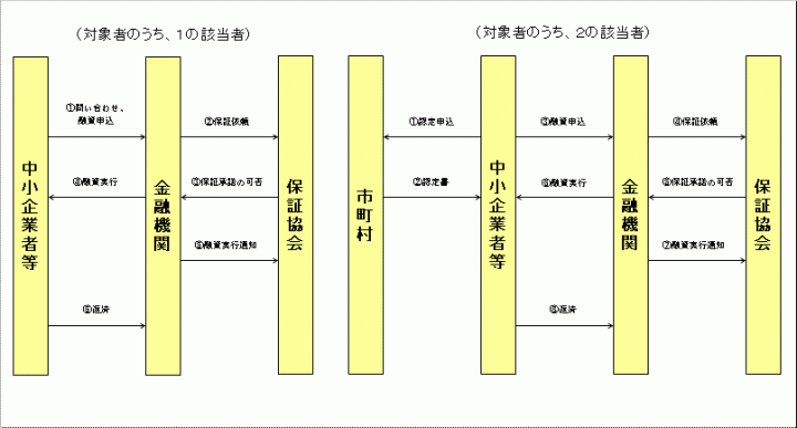 イラスト：借換-手続フロー図