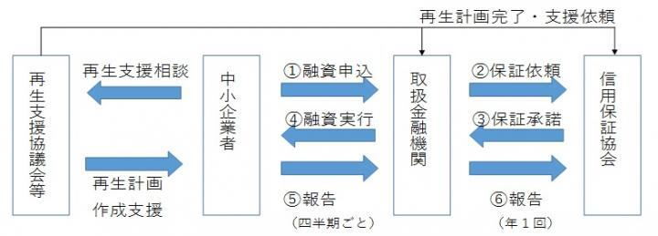 イラスト：中小企業再生支援（新型コロナウィルス感染症対応貸付）フロー