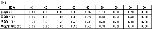 イラスト：経営者保証免除対応適用の場合の保証料率の表1