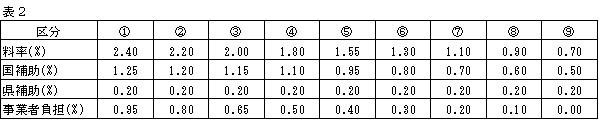 イラスト：経営者保証免除対応適用の場合の保証料率の表2