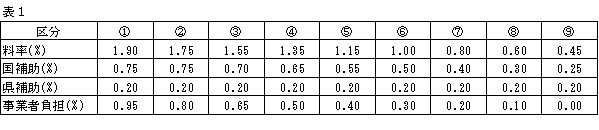 イラスト：通常料率の場合の保証料率の表1