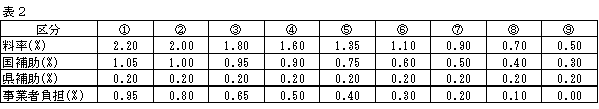 イラスト：通常料率の場合の保証料率の表2