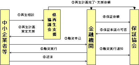 イラスト：貸付までの流れを示した図