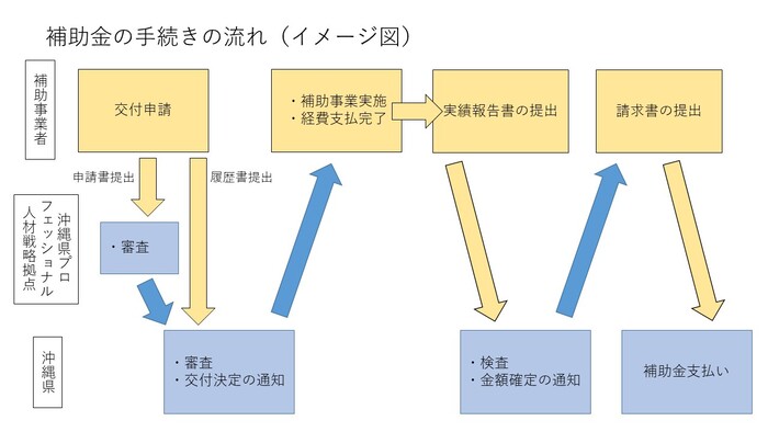 イラスト：手続き流れイメージ