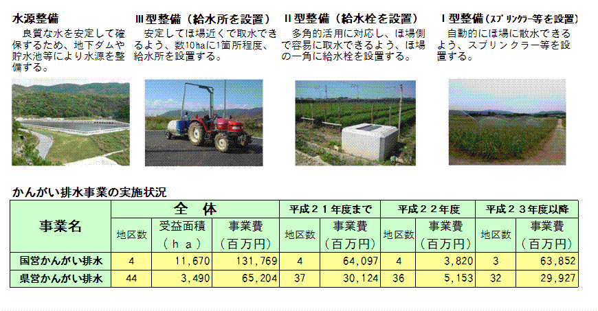 写真：水源整備　Ⅲ型整備（給水所を設置）　Ⅱ型整備（給水栓を設置）　Ⅰ型整備（スプリンクラー等を設置）　かんがい排水事業の実施状況の表