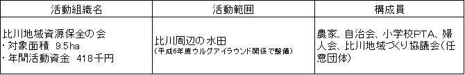 写真：比川地域資源保全の会の概要表