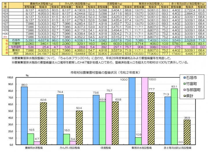 グラフ：市町村別農業農村整備の整備状況の表と棒グラフ