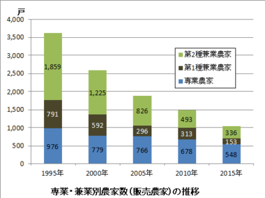 グラフ：専業・兼業別農家数の推移