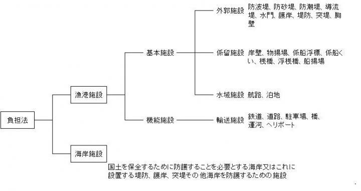 イラスト：負担法の施設