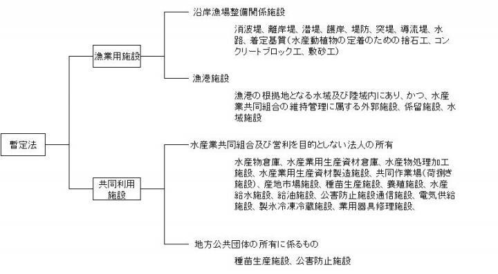 イラスト：暫定法の施設