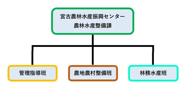 イラスト：農林水産整備課の組織図