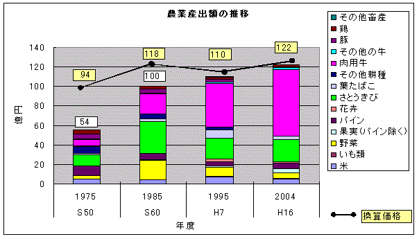 イラスト：農業産出額の推移