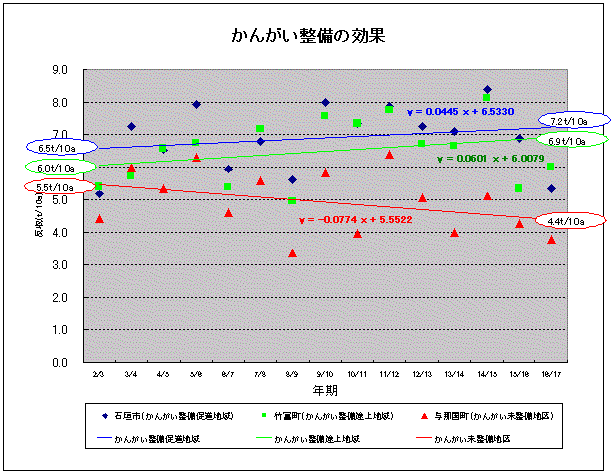 イラスト：整備水準別（市町村別）さとうきびの反収の推移