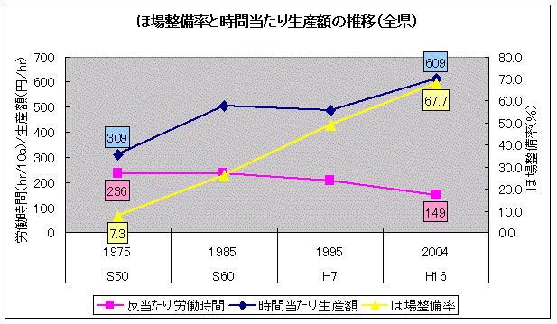 イラスト：ほ場整備率と時間当たり生産額の推移