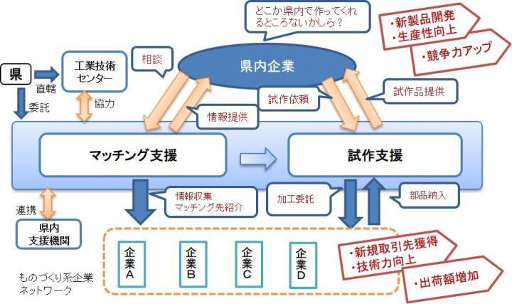 イラスト：マッチング支援と試作支援のイメージ図